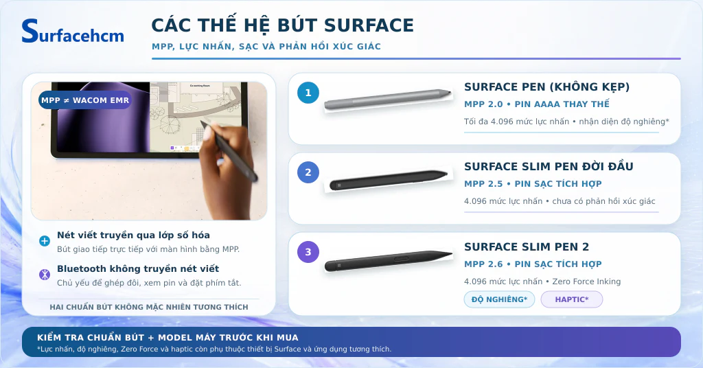 So sánh Surface Pen, Surface Slim Pen và Surface Slim Pen 2 theo thiết kế, cách sạc và tính năng viết.