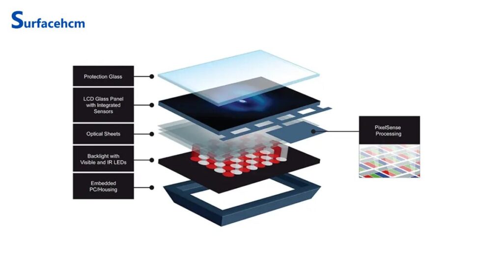 Cấu tạo màn hình PixelSense