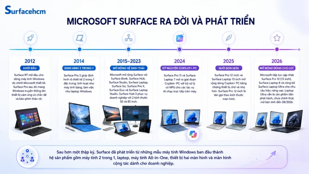 Lịch sử phát triển Microsoft Surface từ 2012 đến 2026