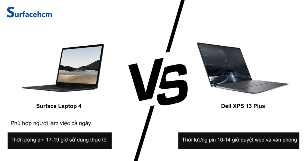 Thời lượng pin Surface Laptop 4 bền bỉ hơn Dell XPS 13 Plus