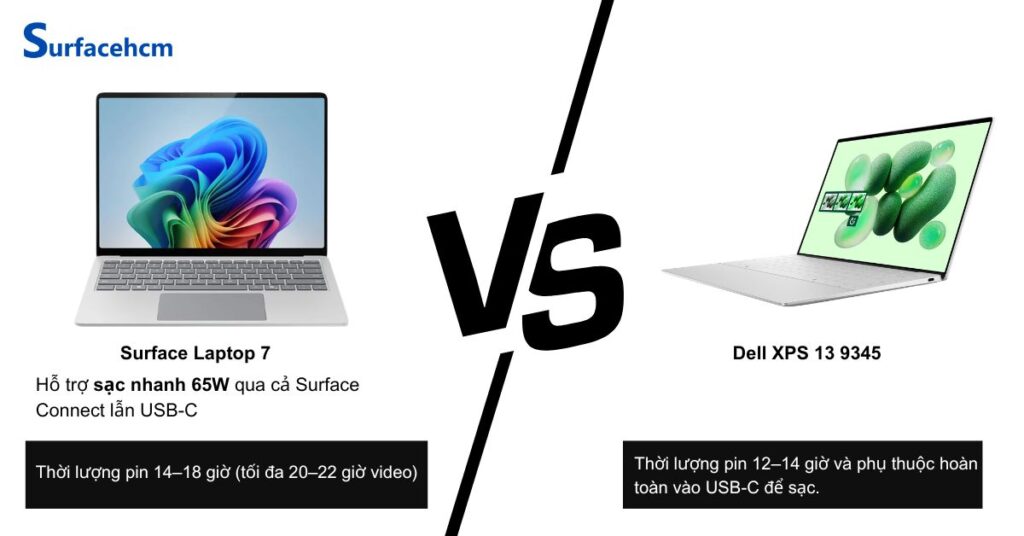 Surface Laptop 7 có thời lượng pin thực tế vượt trội hơn Dell XPS 13 9345.