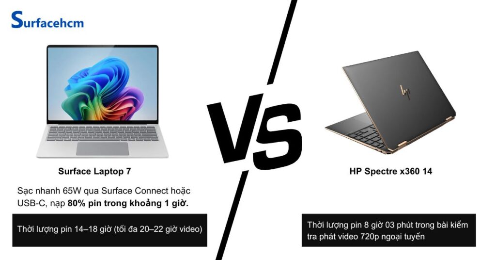 Surface Laptop 7 có thời lượng pin thực tế nhỉnh hơn HP Spectre x360 14
