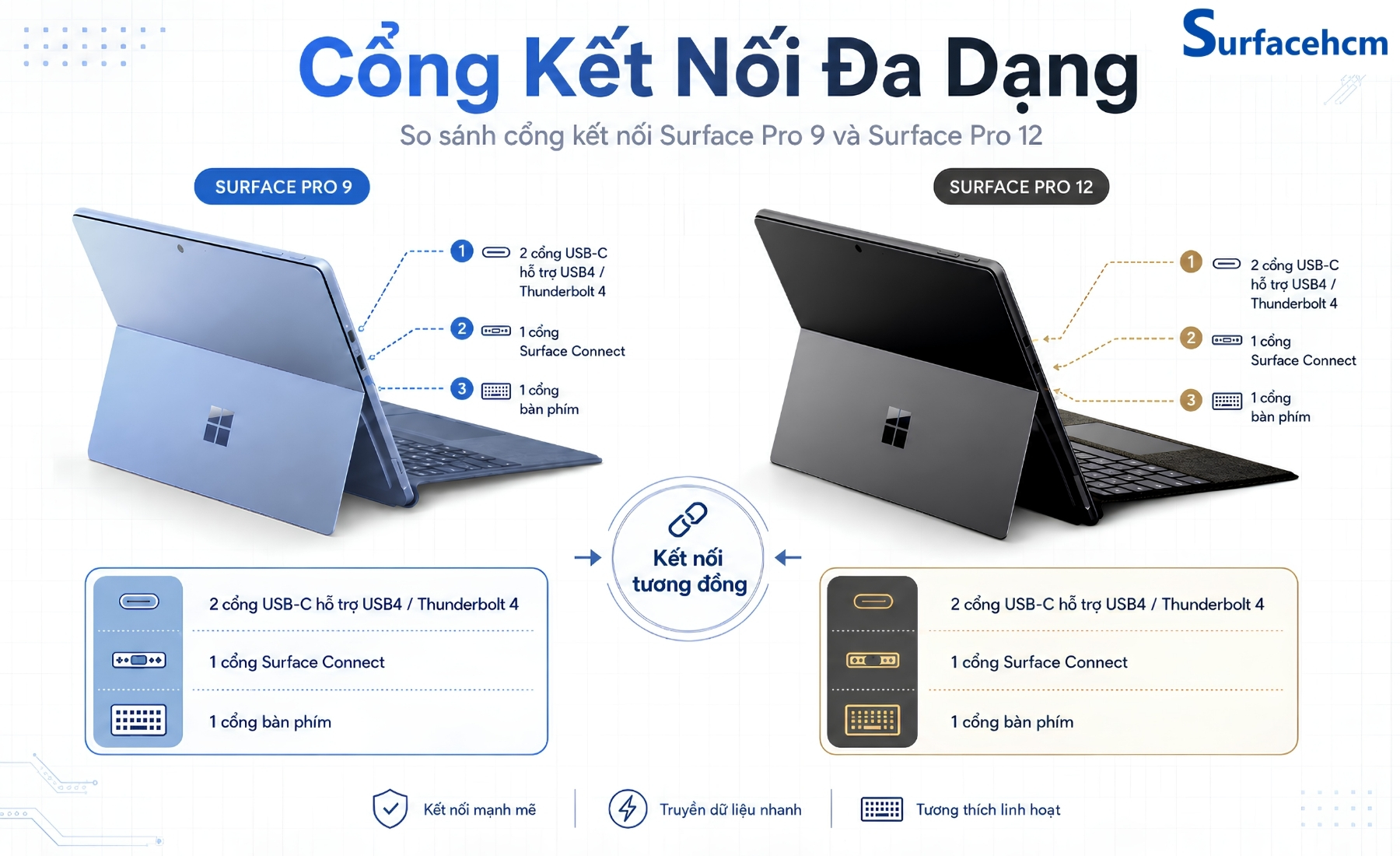 Cổng Kết Nối Đa Dạng Trên Surface Pro 12 Và Surface Pro 9