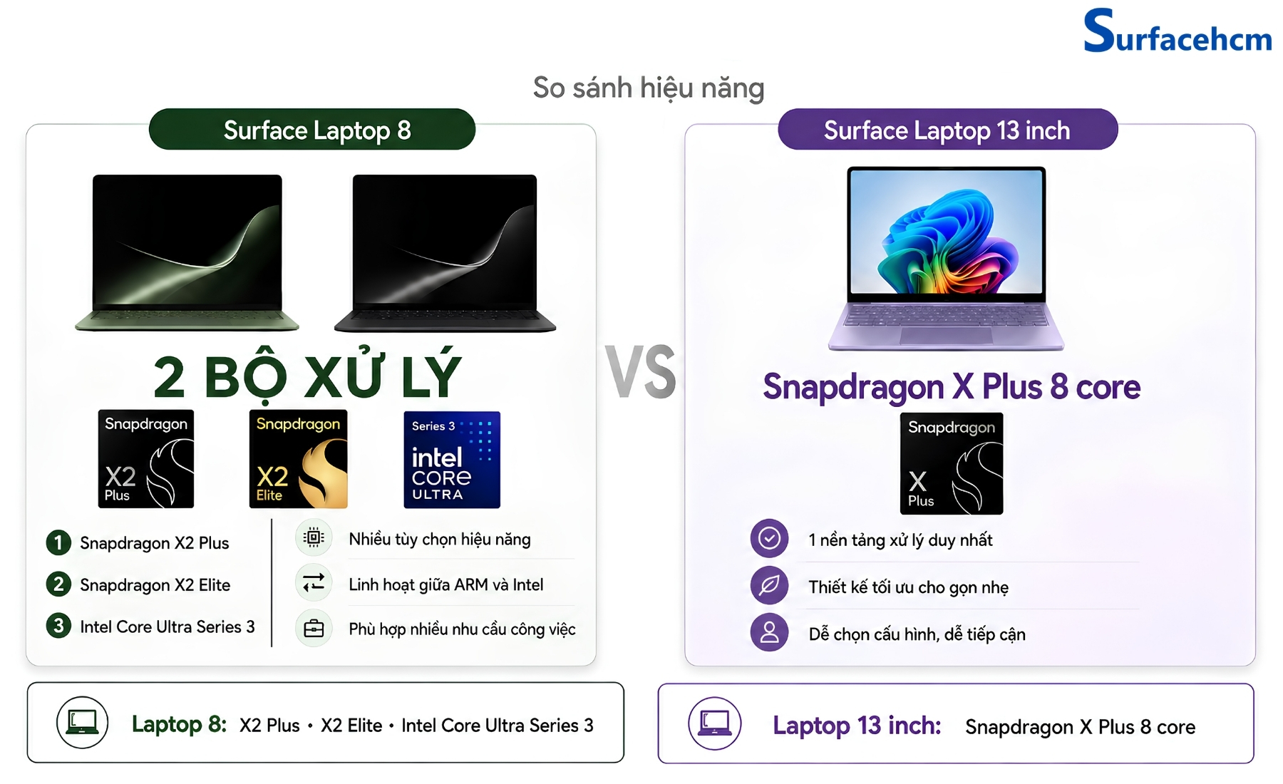 Surface Laptop 13 inch chỉ sử dụng Snapdragon X Plus 8 Core, trong khi Surface Laptop 8 mở rộng sang Snapdragon X2 và Intel Core Ultra Series 3