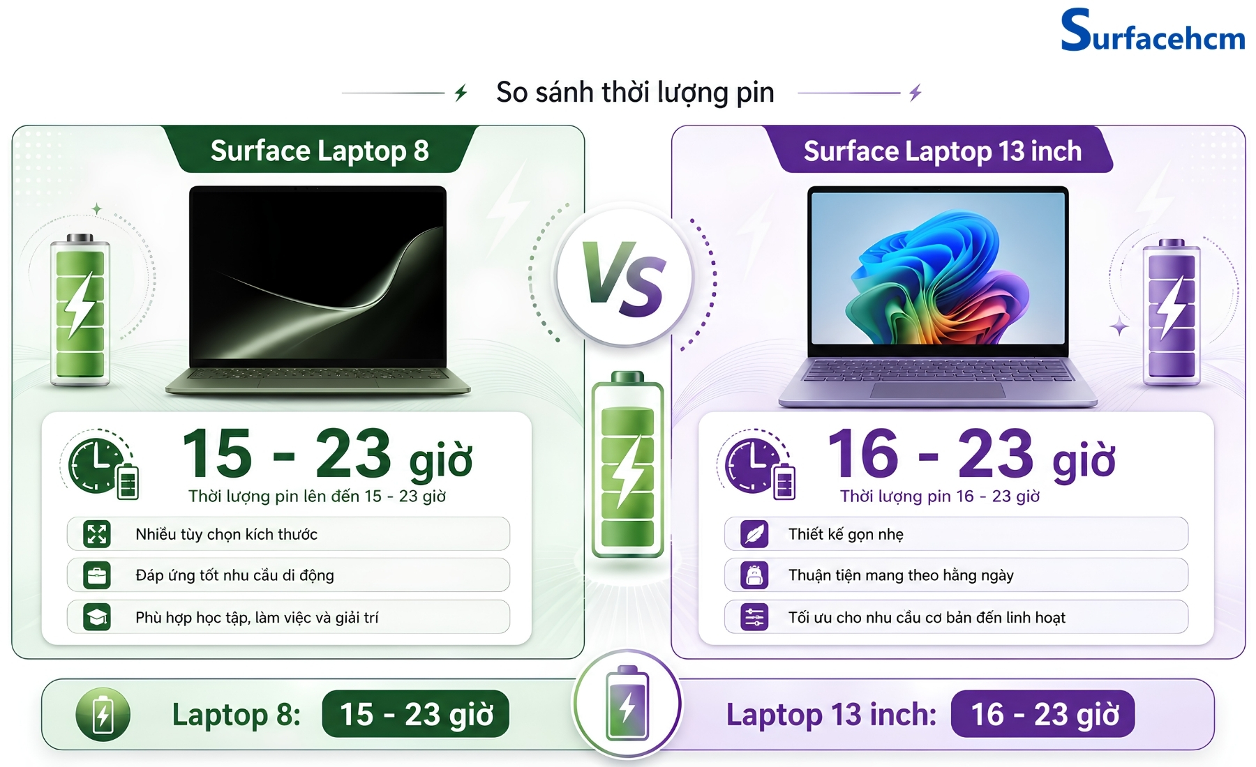Cả Surface Laptop 13 inch và Surface Laptop 8 đều cho thời gian sử dụng dài, nhưng các phiên bản Snapdragon vẫn nổi bật nhờ khả năng cân bằng tốt giữa hiệu năng và mức tiêu thụ điện