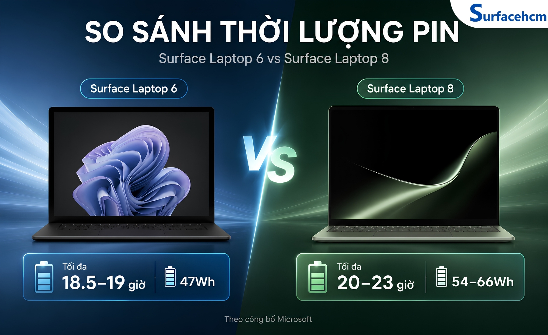 Thời lượng pin của Surface Laptop 8 lâu hơn Surface Laptop 6