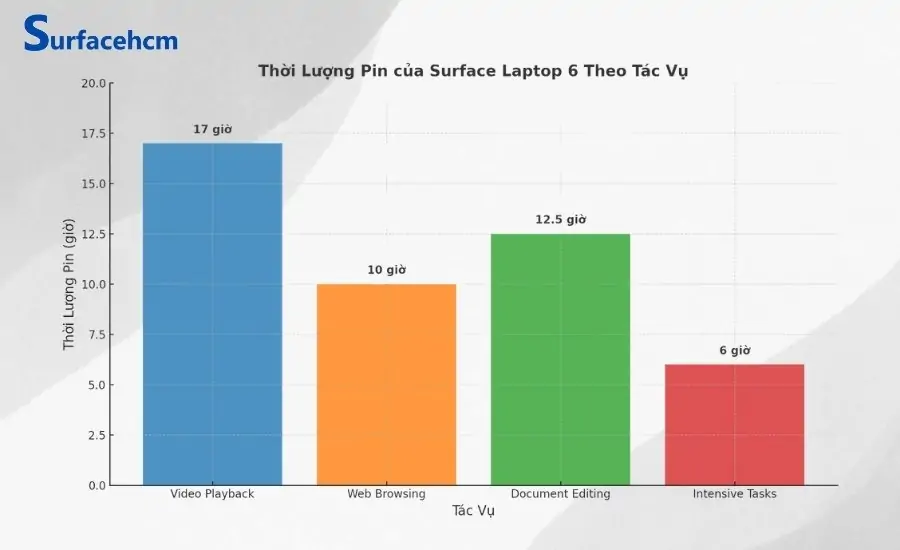 thời lượng pin 19 giờ