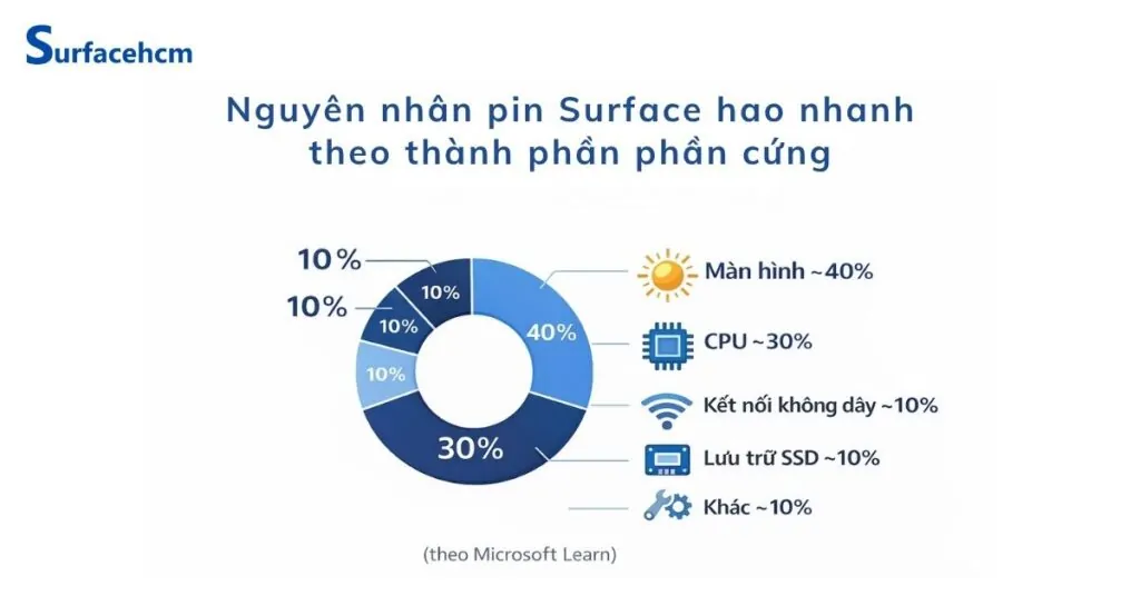 Laptop Surface pin hao nhanh do phần cứng