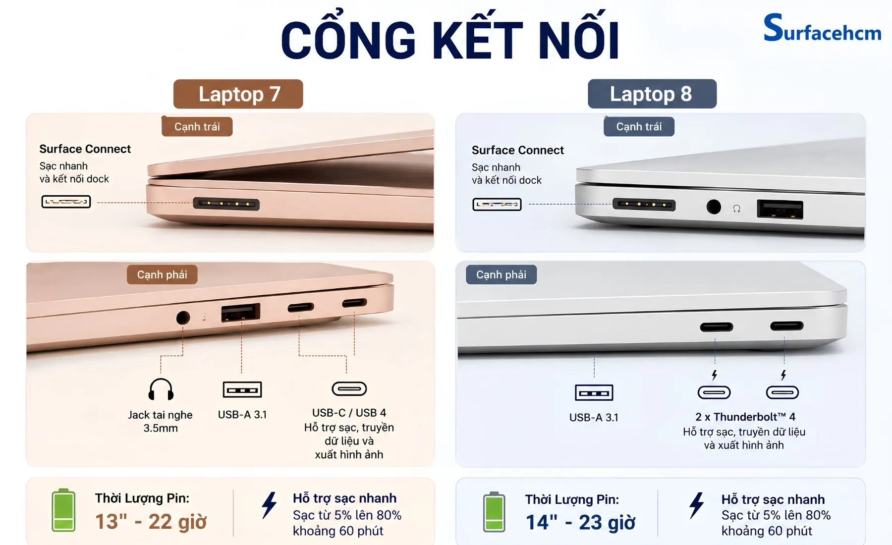 Số lượng và loại cổng vật lý gần như giữ nguyên trên cả Surface Laptop 7 và Surface Laptop 8